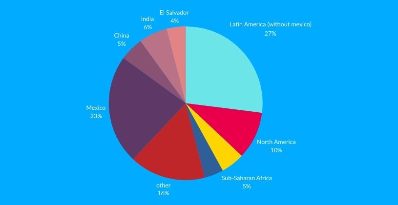 USAFIS Pie chart